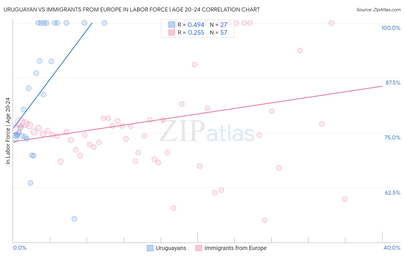Uruguayan vs Immigrants from Europe In Labor Force | Age 20-24