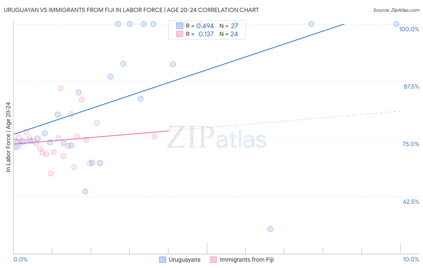Uruguayan vs Immigrants from Fiji In Labor Force | Age 20-24