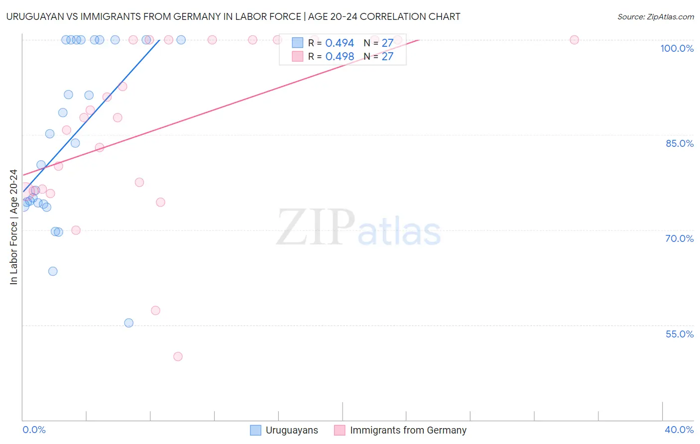 Uruguayan vs Immigrants from Germany In Labor Force | Age 20-24