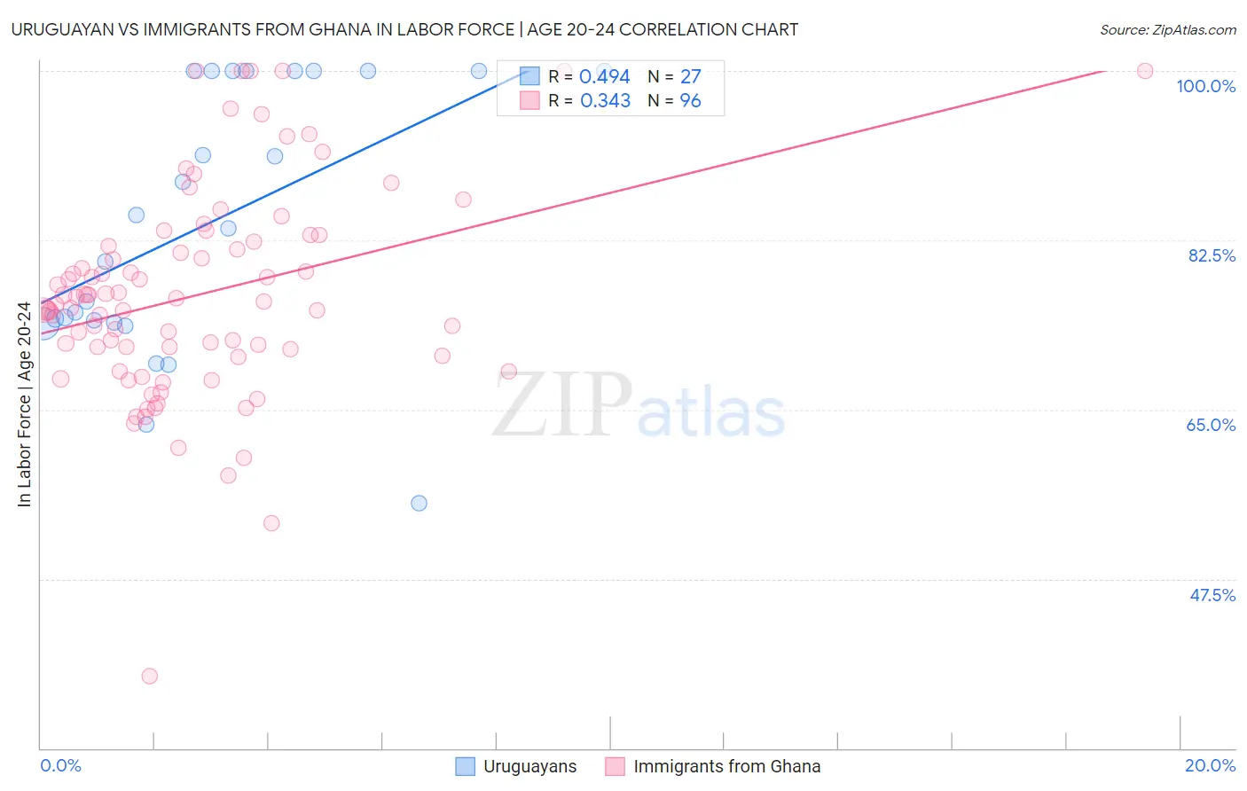 Uruguayan vs Immigrants from Ghana In Labor Force | Age 20-24