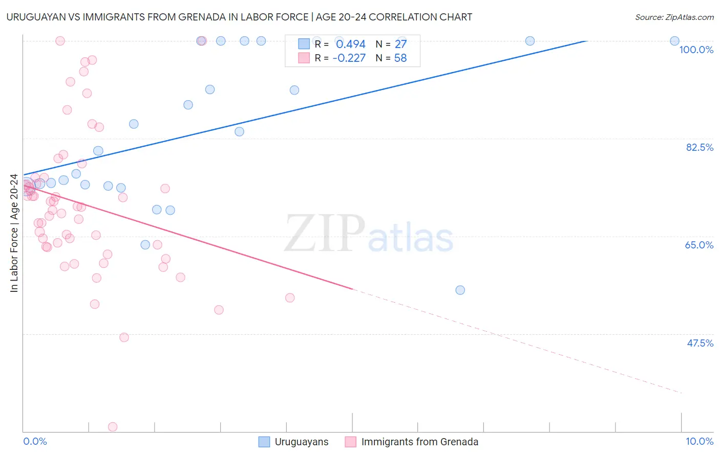 Uruguayan vs Immigrants from Grenada In Labor Force | Age 20-24