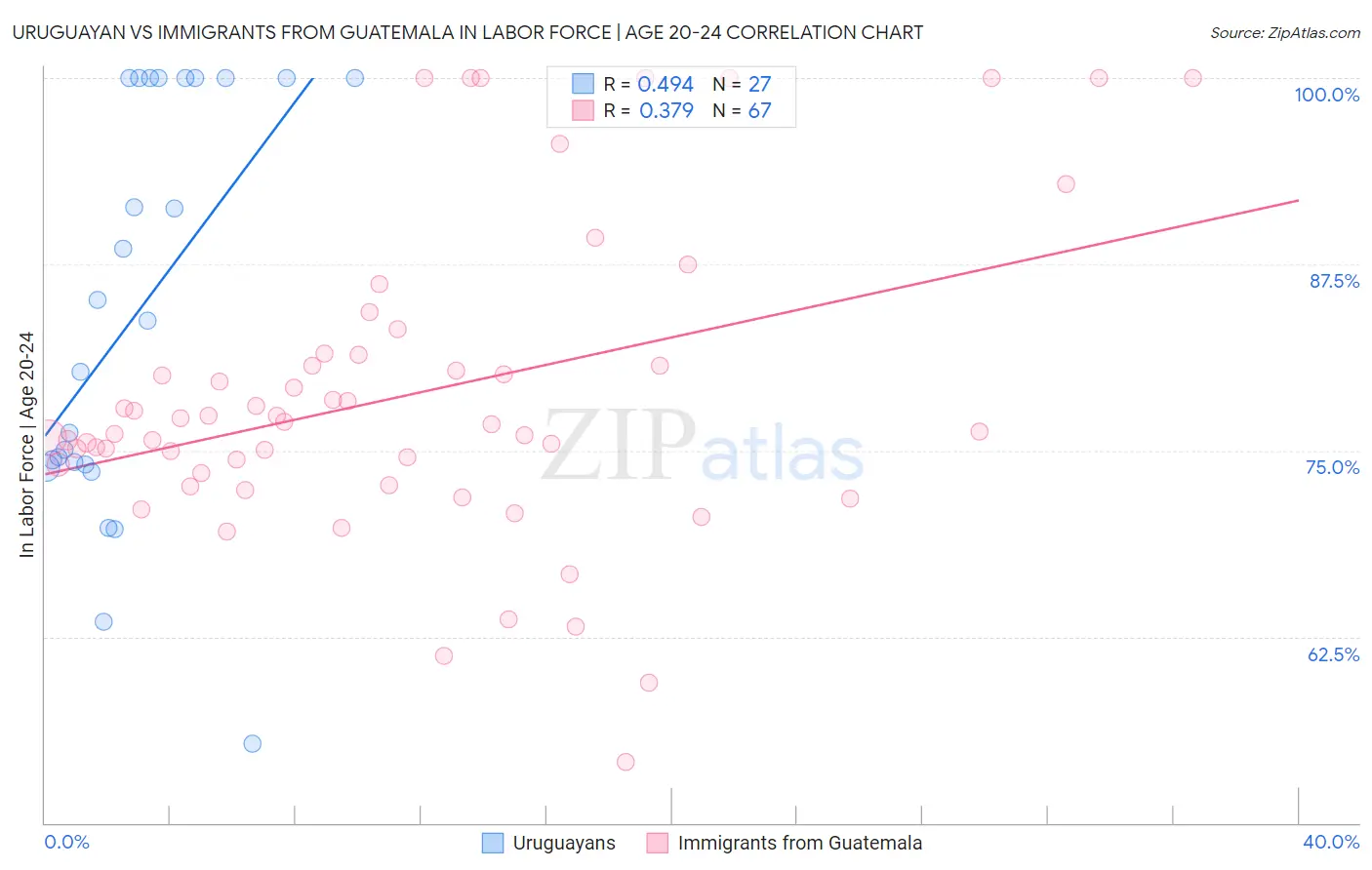 Uruguayan vs Immigrants from Guatemala In Labor Force | Age 20-24