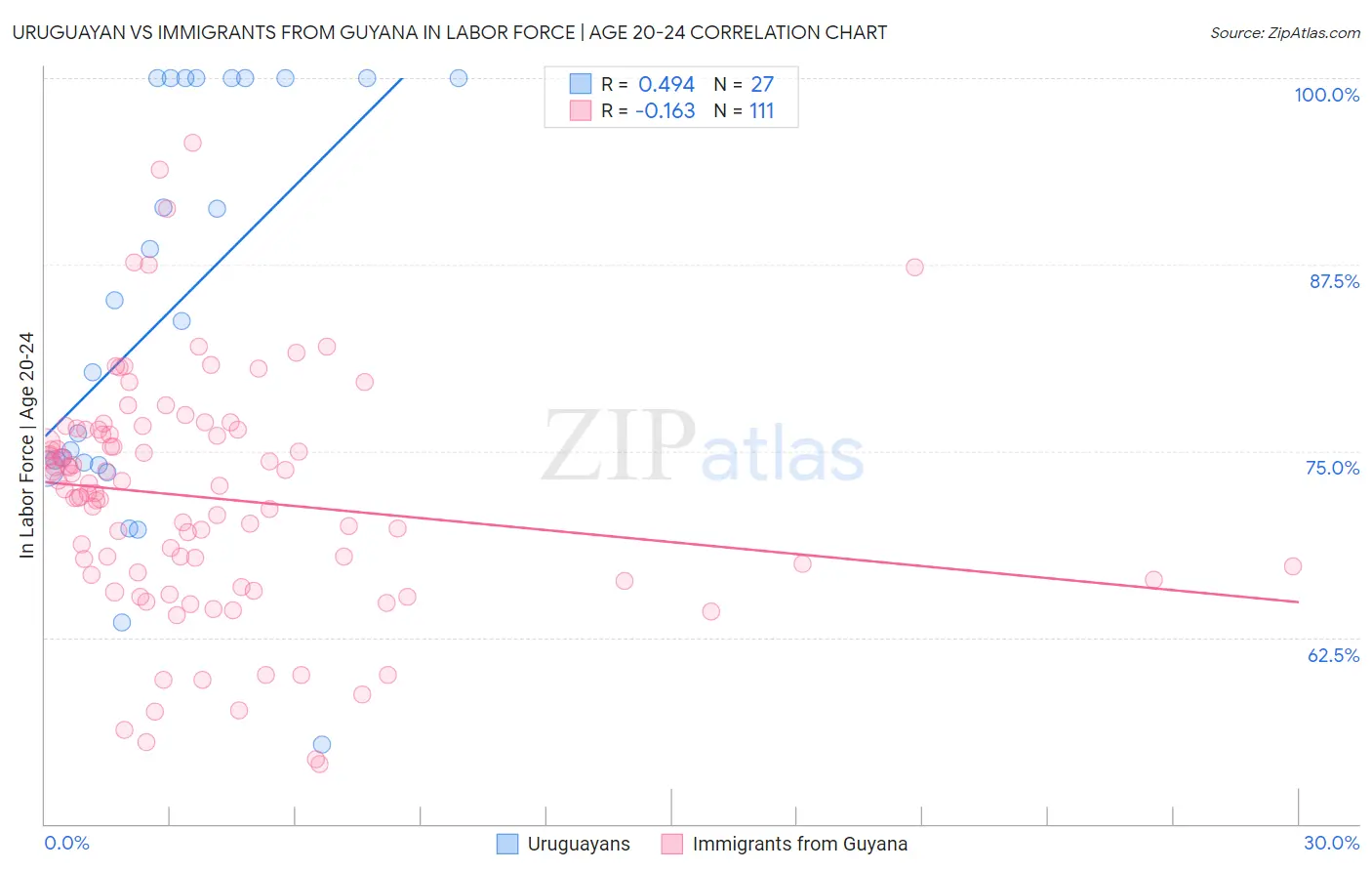 Uruguayan vs Immigrants from Guyana In Labor Force | Age 20-24