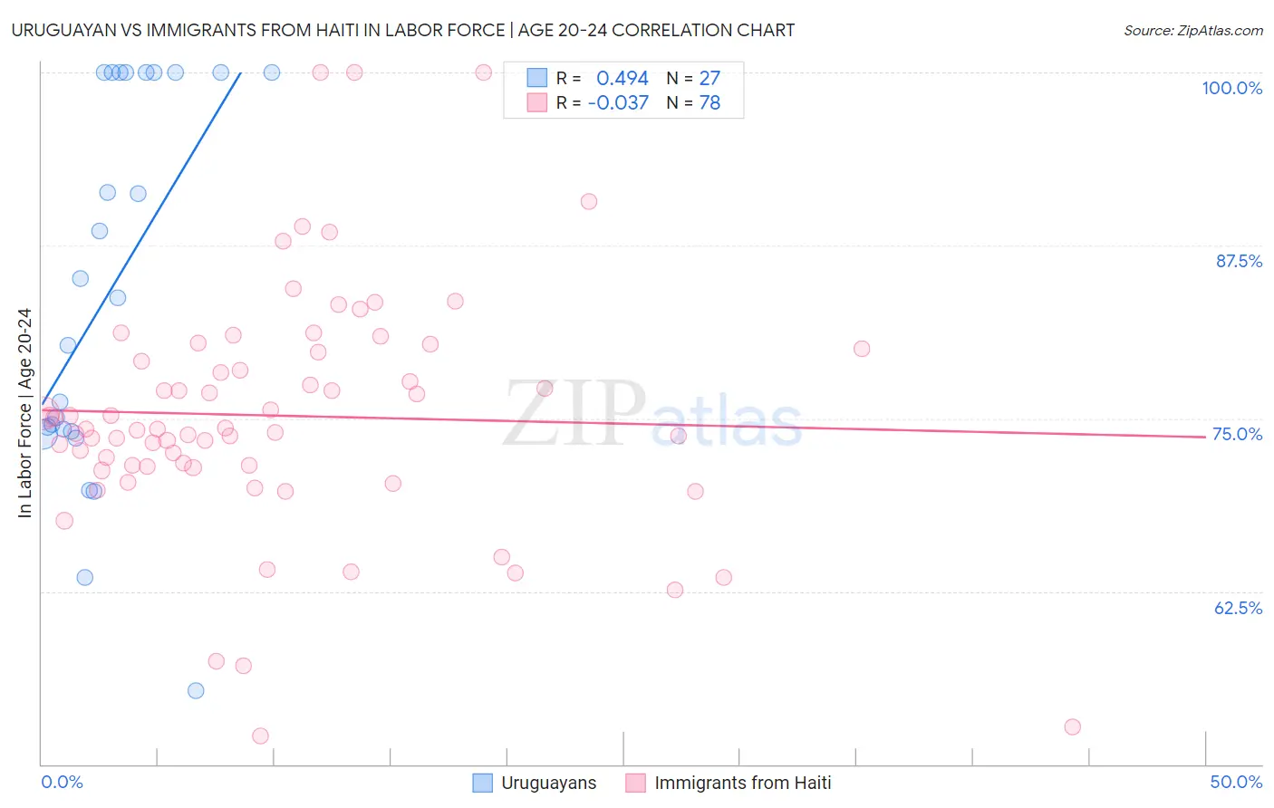Uruguayan vs Immigrants from Haiti In Labor Force | Age 20-24