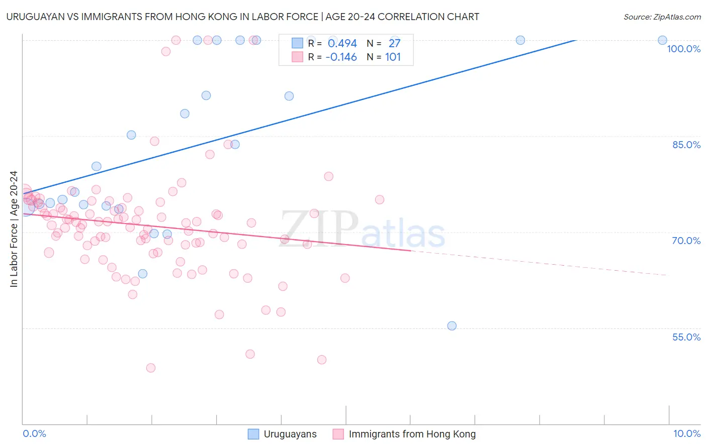 Uruguayan vs Immigrants from Hong Kong In Labor Force | Age 20-24