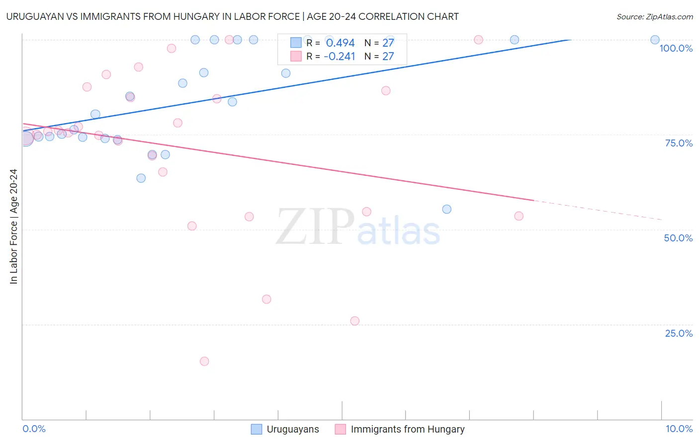 Uruguayan vs Immigrants from Hungary In Labor Force | Age 20-24