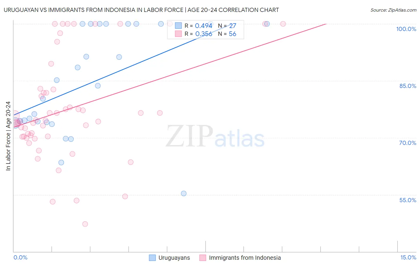 Uruguayan vs Immigrants from Indonesia In Labor Force | Age 20-24