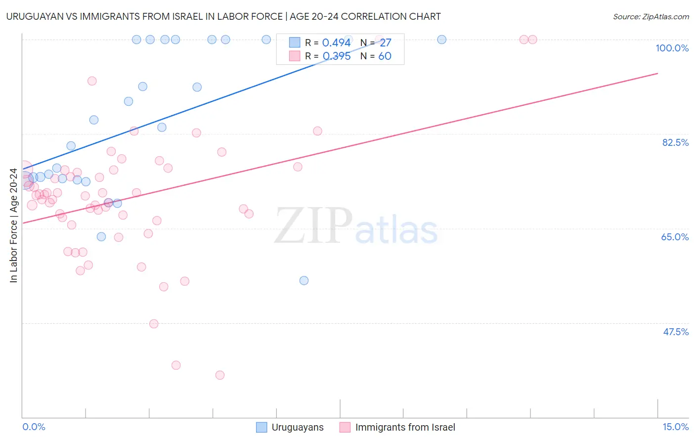 Uruguayan vs Immigrants from Israel In Labor Force | Age 20-24