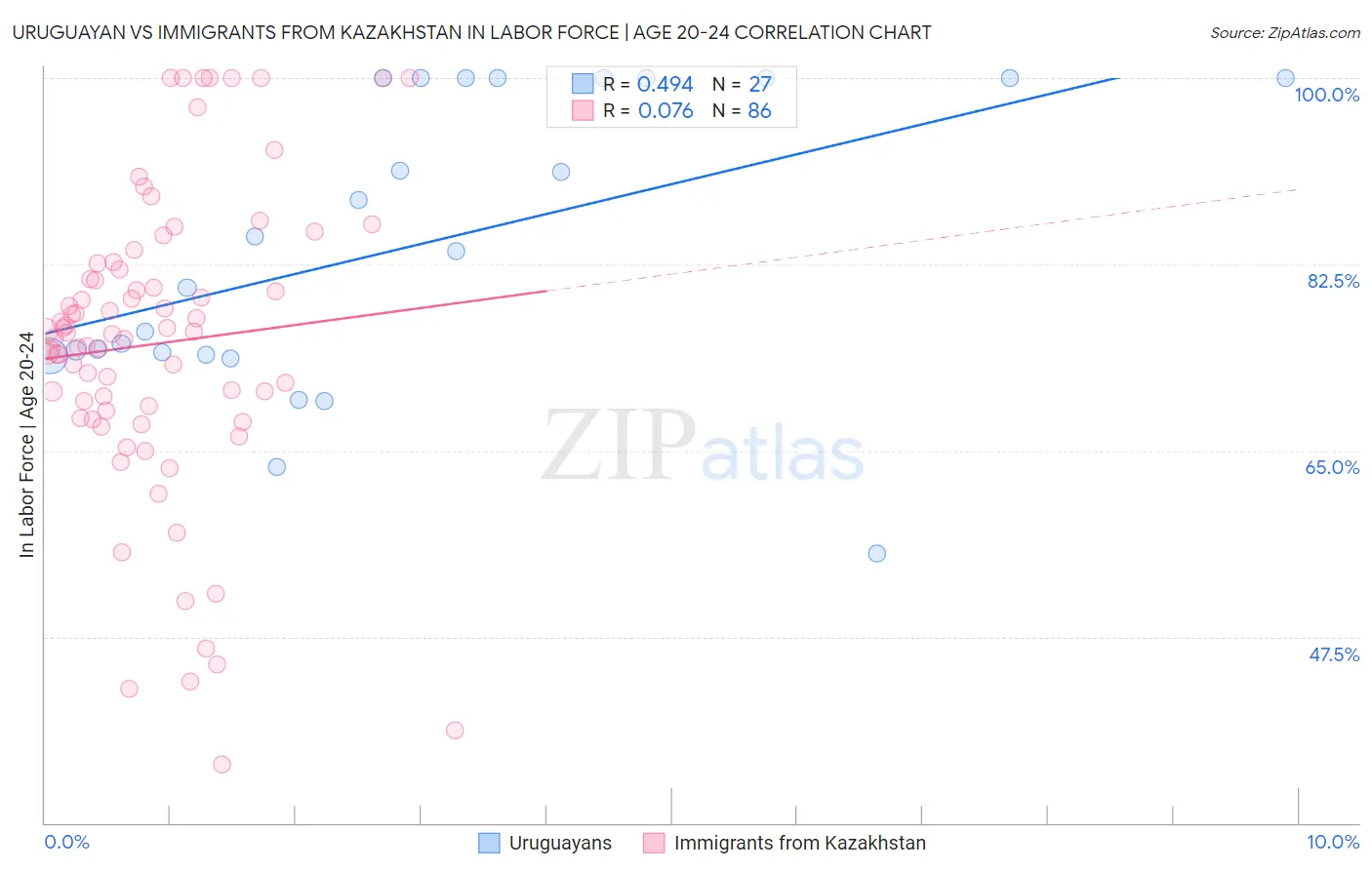 Uruguayan vs Immigrants from Kazakhstan In Labor Force | Age 20-24