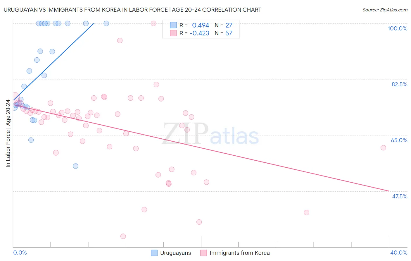 Uruguayan vs Immigrants from Korea In Labor Force | Age 20-24