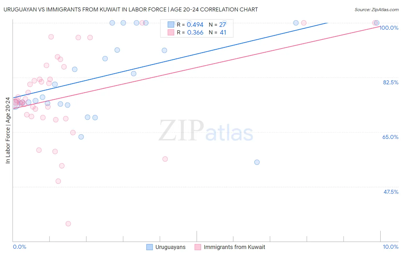 Uruguayan vs Immigrants from Kuwait In Labor Force | Age 20-24