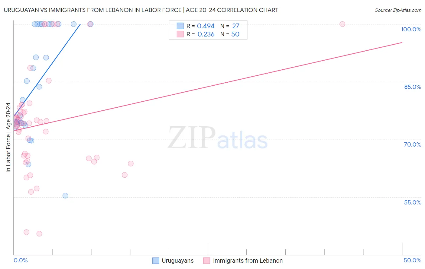 Uruguayan vs Immigrants from Lebanon In Labor Force | Age 20-24