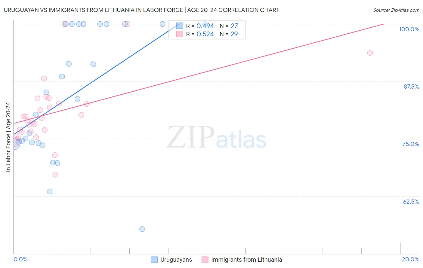 Uruguayan vs Immigrants from Lithuania In Labor Force | Age 20-24