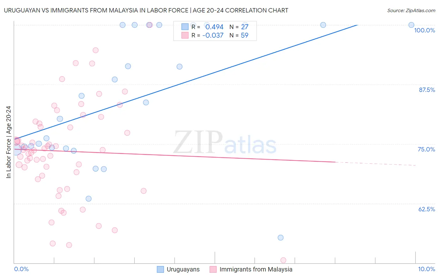 Uruguayan vs Immigrants from Malaysia In Labor Force | Age 20-24