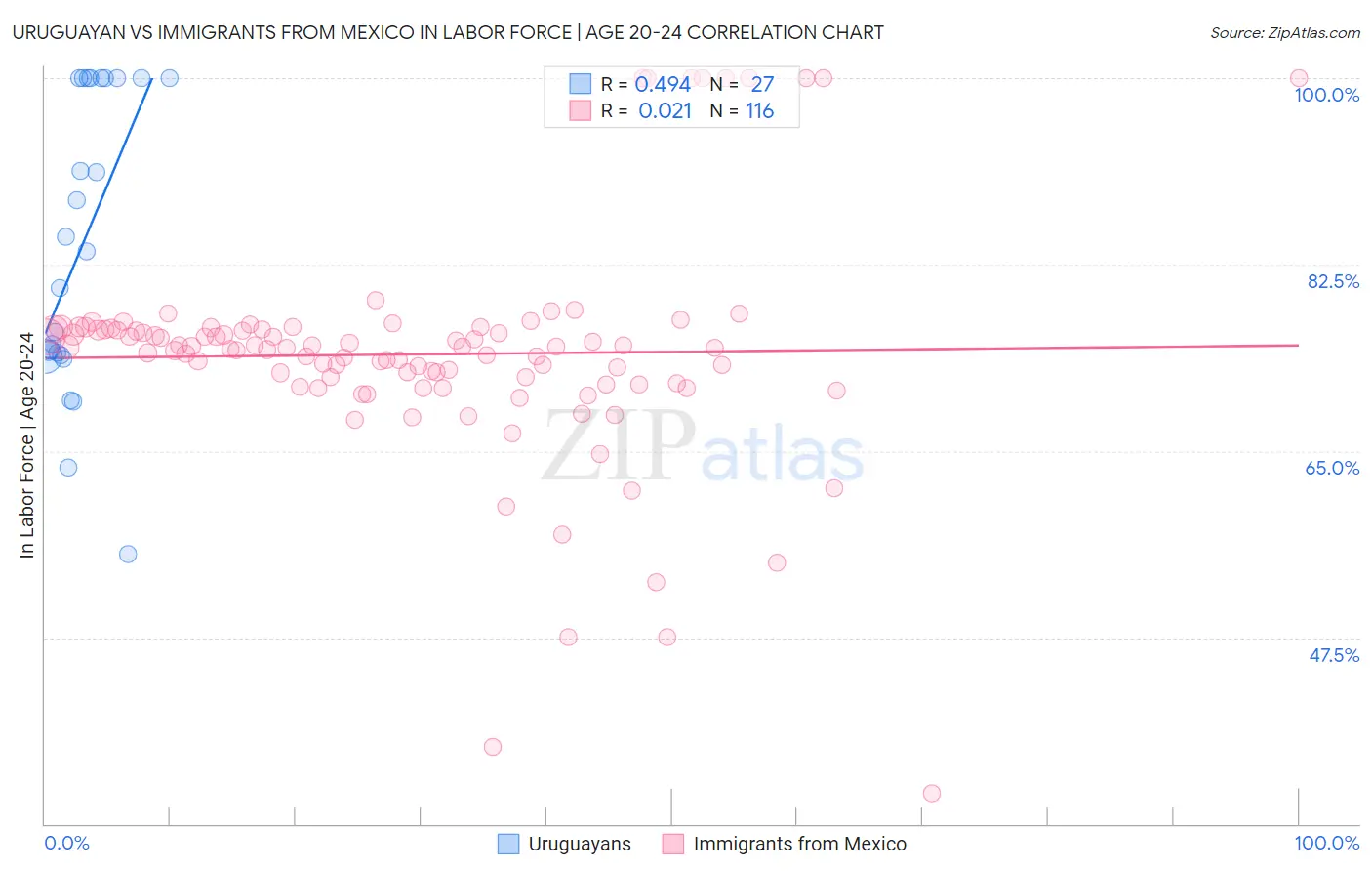 Uruguayan vs Immigrants from Mexico In Labor Force | Age 20-24