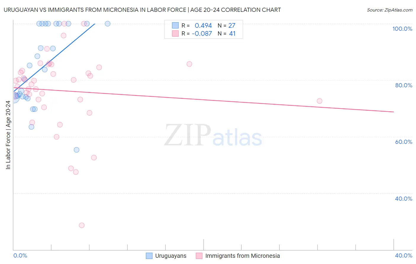 Uruguayan vs Immigrants from Micronesia In Labor Force | Age 20-24