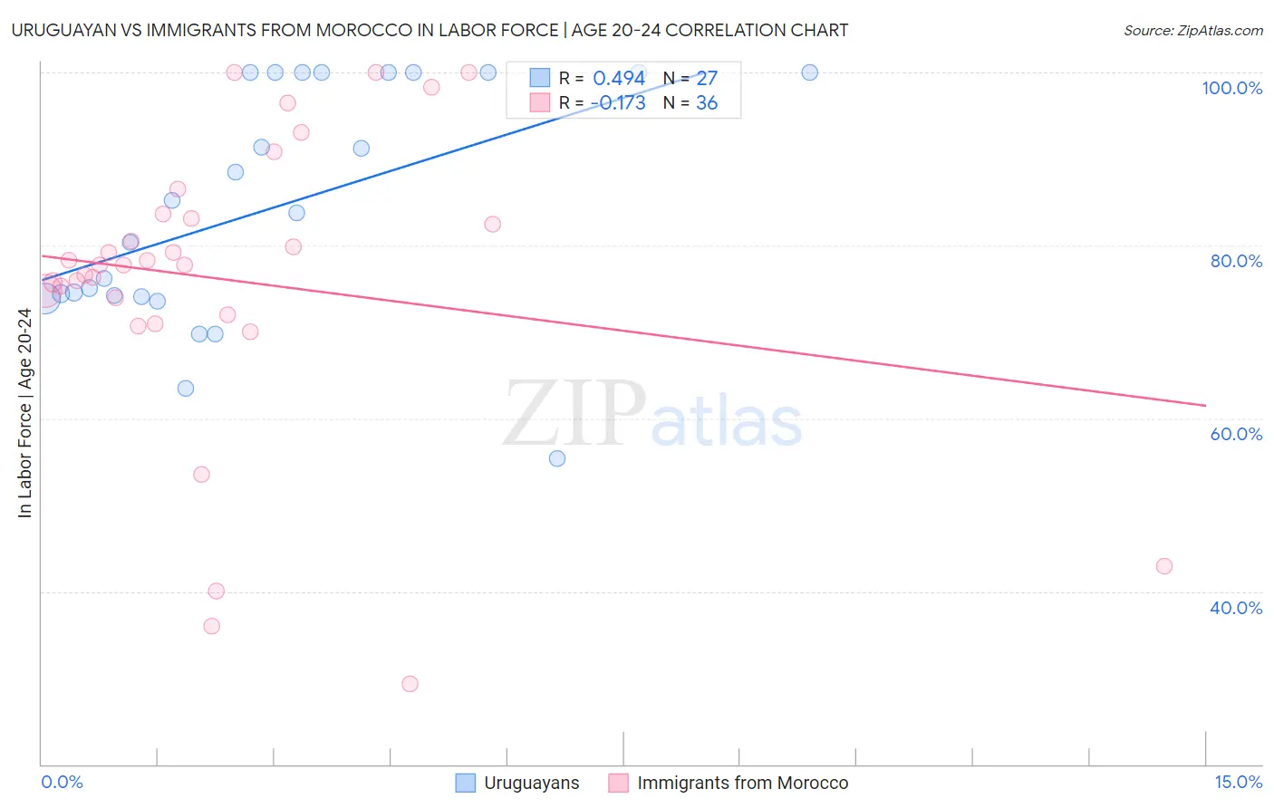 Uruguayan vs Immigrants from Morocco In Labor Force | Age 20-24