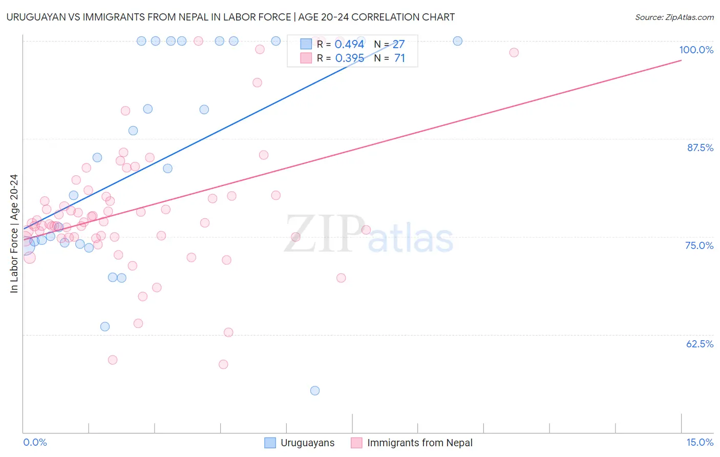 Uruguayan vs Immigrants from Nepal In Labor Force | Age 20-24
