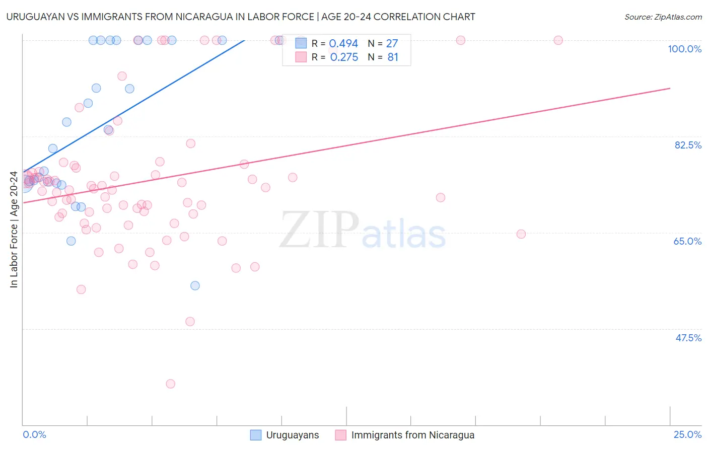 Uruguayan vs Immigrants from Nicaragua In Labor Force | Age 20-24