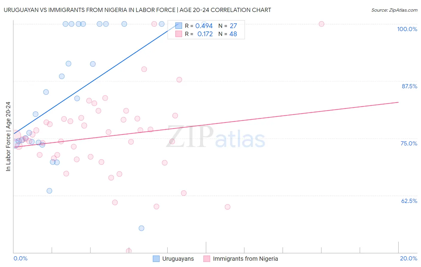 Uruguayan vs Immigrants from Nigeria In Labor Force | Age 20-24