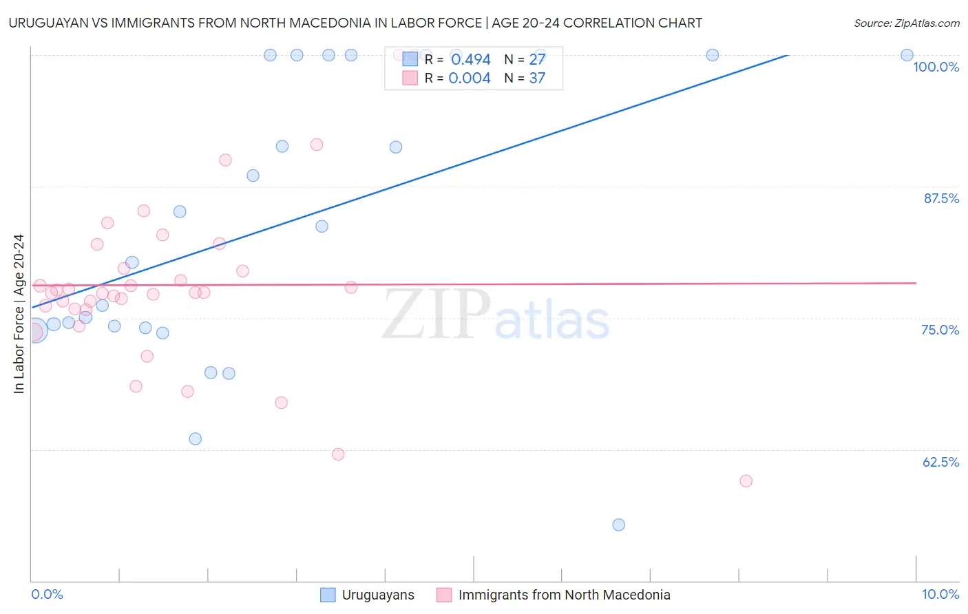 Uruguayan vs Immigrants from North Macedonia In Labor Force | Age 20-24