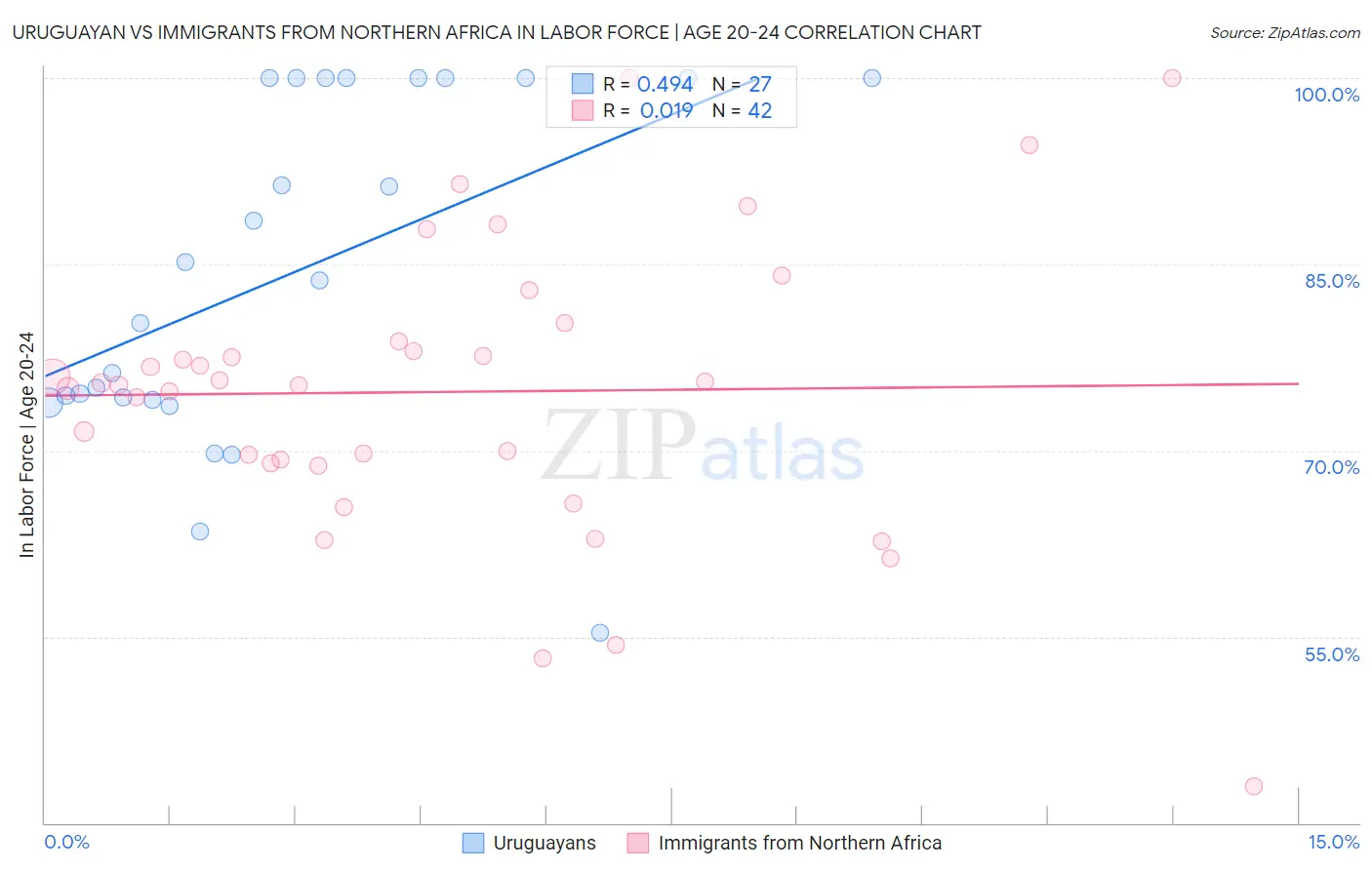 Uruguayan vs Immigrants from Northern Africa In Labor Force | Age 20-24