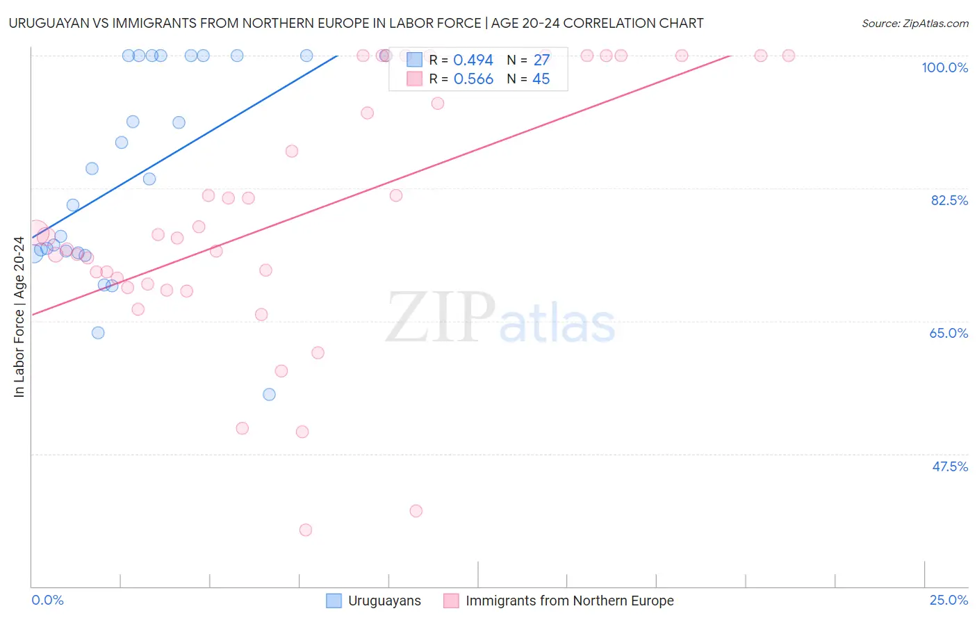Uruguayan vs Immigrants from Northern Europe In Labor Force | Age 20-24