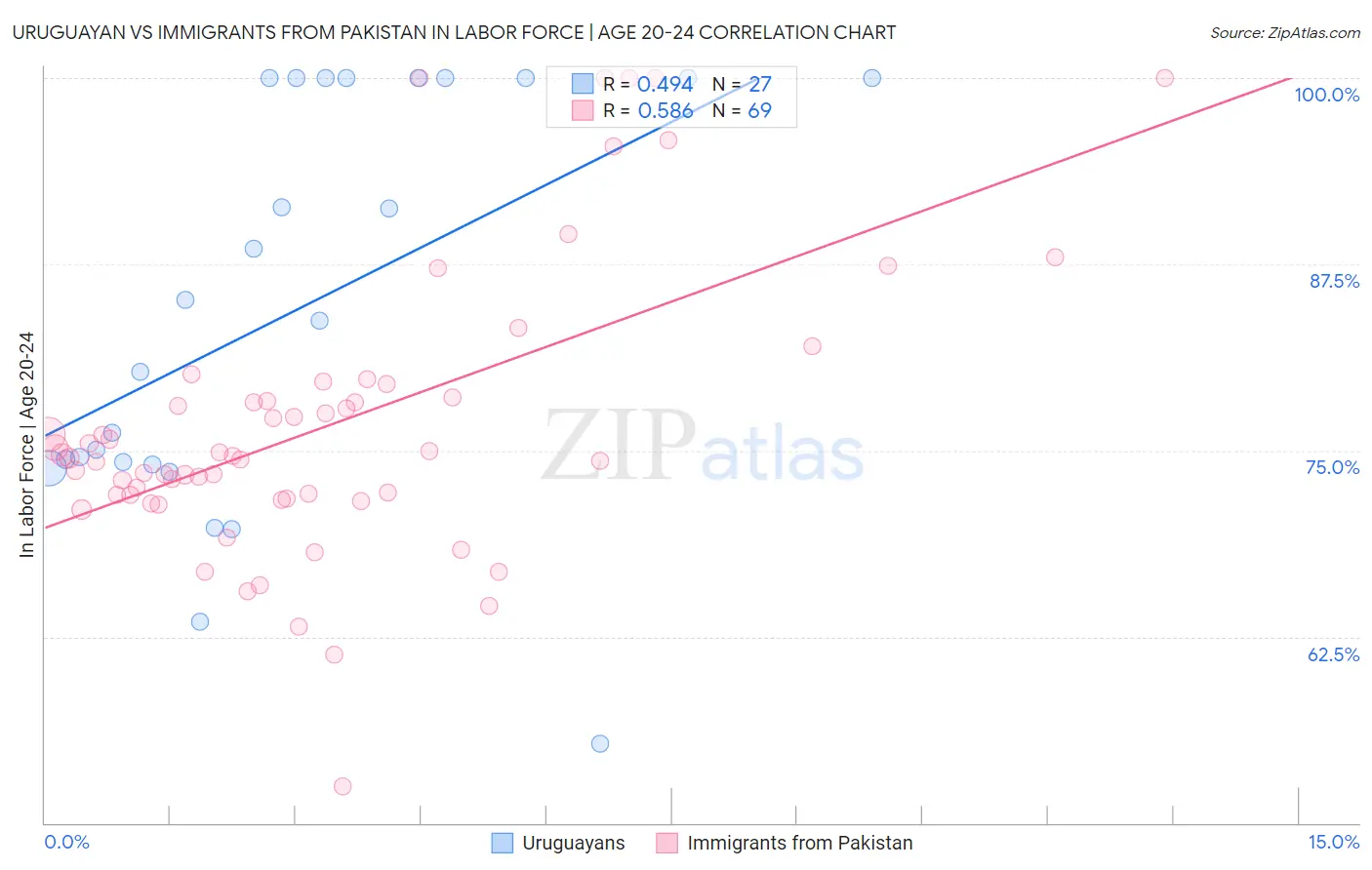 Uruguayan vs Immigrants from Pakistan In Labor Force | Age 20-24