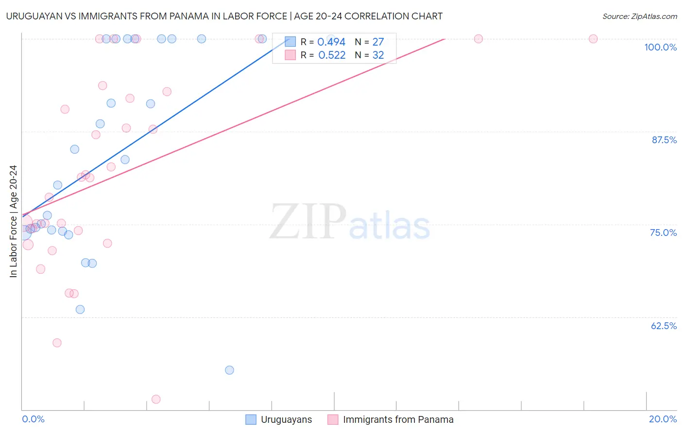 Uruguayan vs Immigrants from Panama In Labor Force | Age 20-24