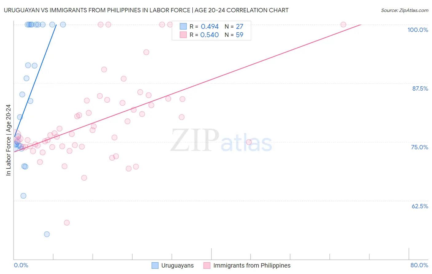 Uruguayan vs Immigrants from Philippines In Labor Force | Age 20-24