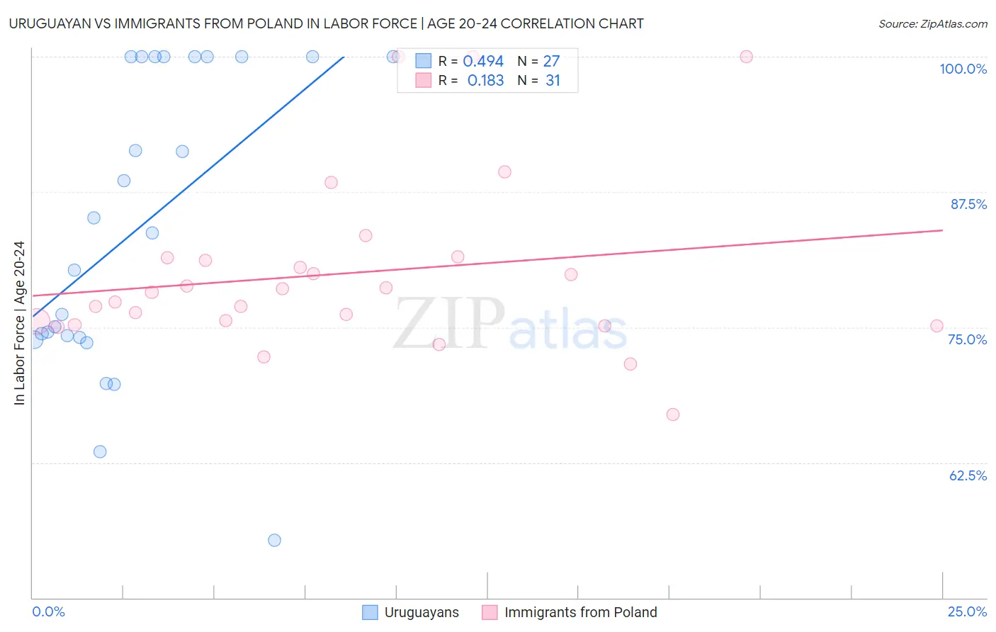 Uruguayan vs Immigrants from Poland In Labor Force | Age 20-24