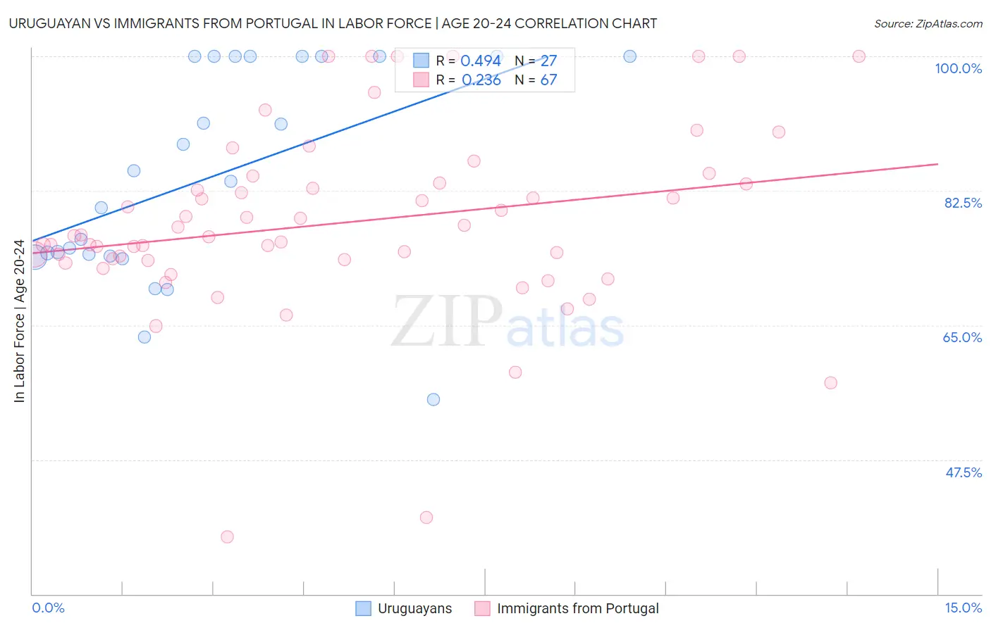 Uruguayan vs Immigrants from Portugal In Labor Force | Age 20-24