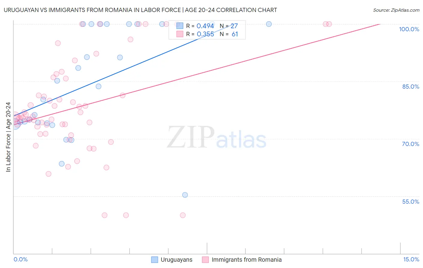 Uruguayan vs Immigrants from Romania In Labor Force | Age 20-24