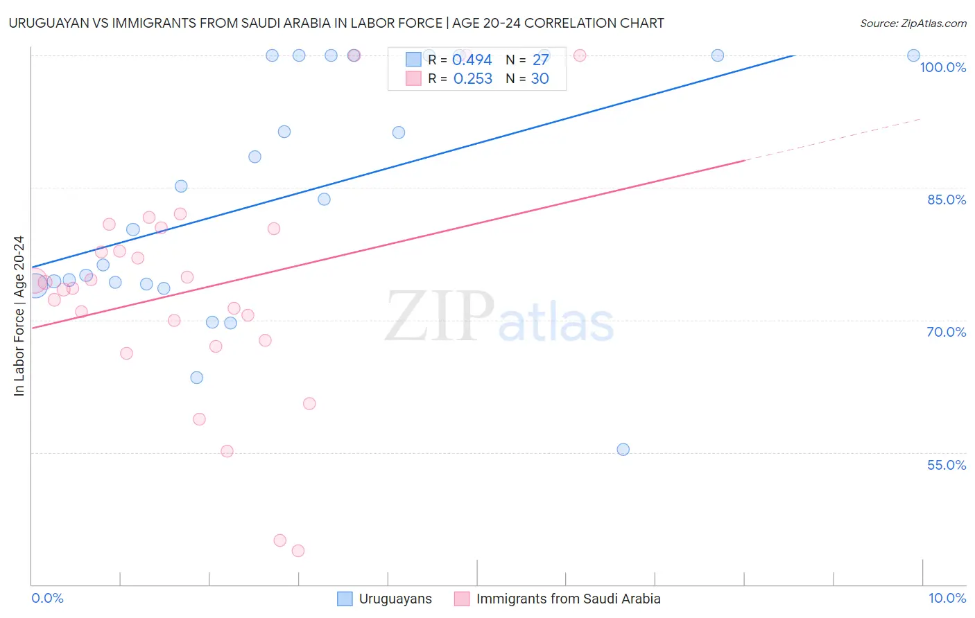 Uruguayan vs Immigrants from Saudi Arabia In Labor Force | Age 20-24