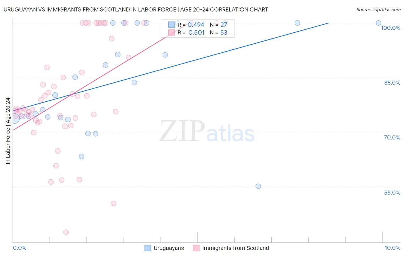 Uruguayan vs Immigrants from Scotland In Labor Force | Age 20-24