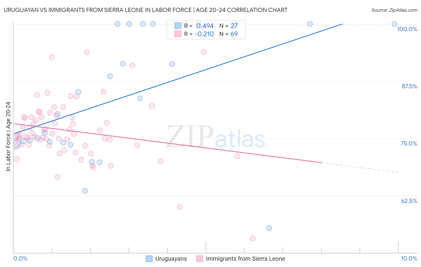 Uruguayan vs Immigrants from Sierra Leone In Labor Force | Age 20-24