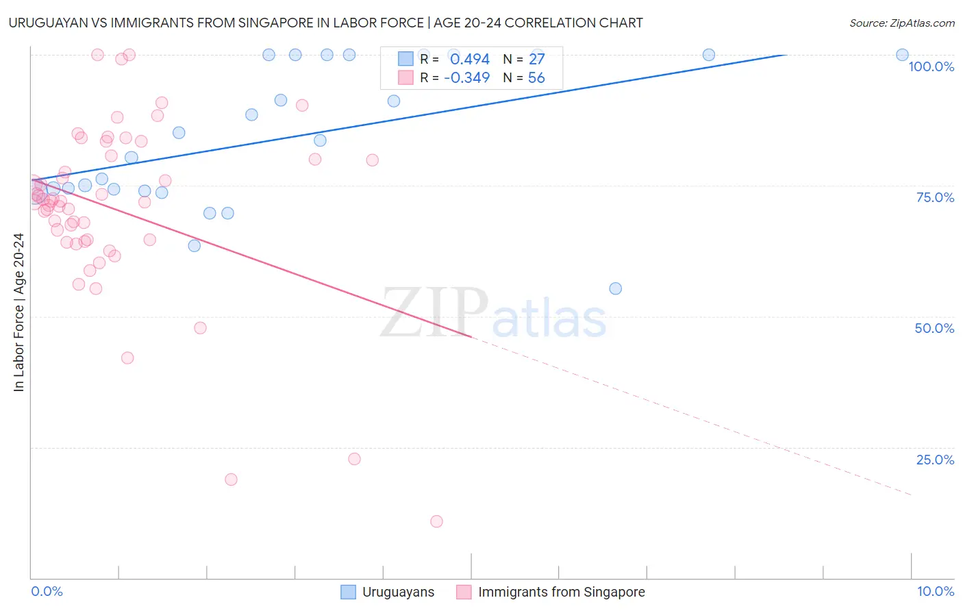 Uruguayan vs Immigrants from Singapore In Labor Force | Age 20-24