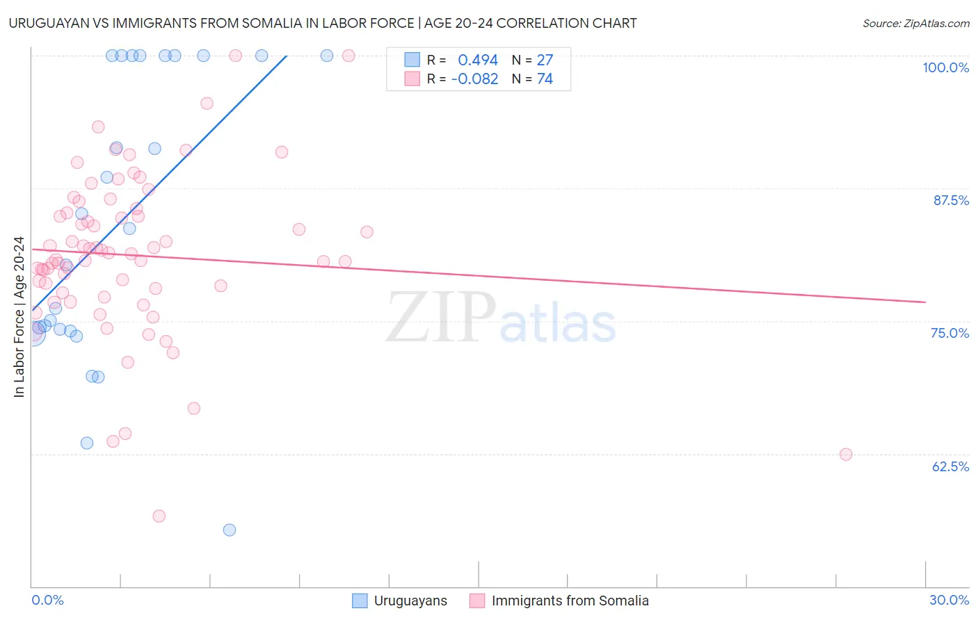 Uruguayan vs Immigrants from Somalia In Labor Force | Age 20-24