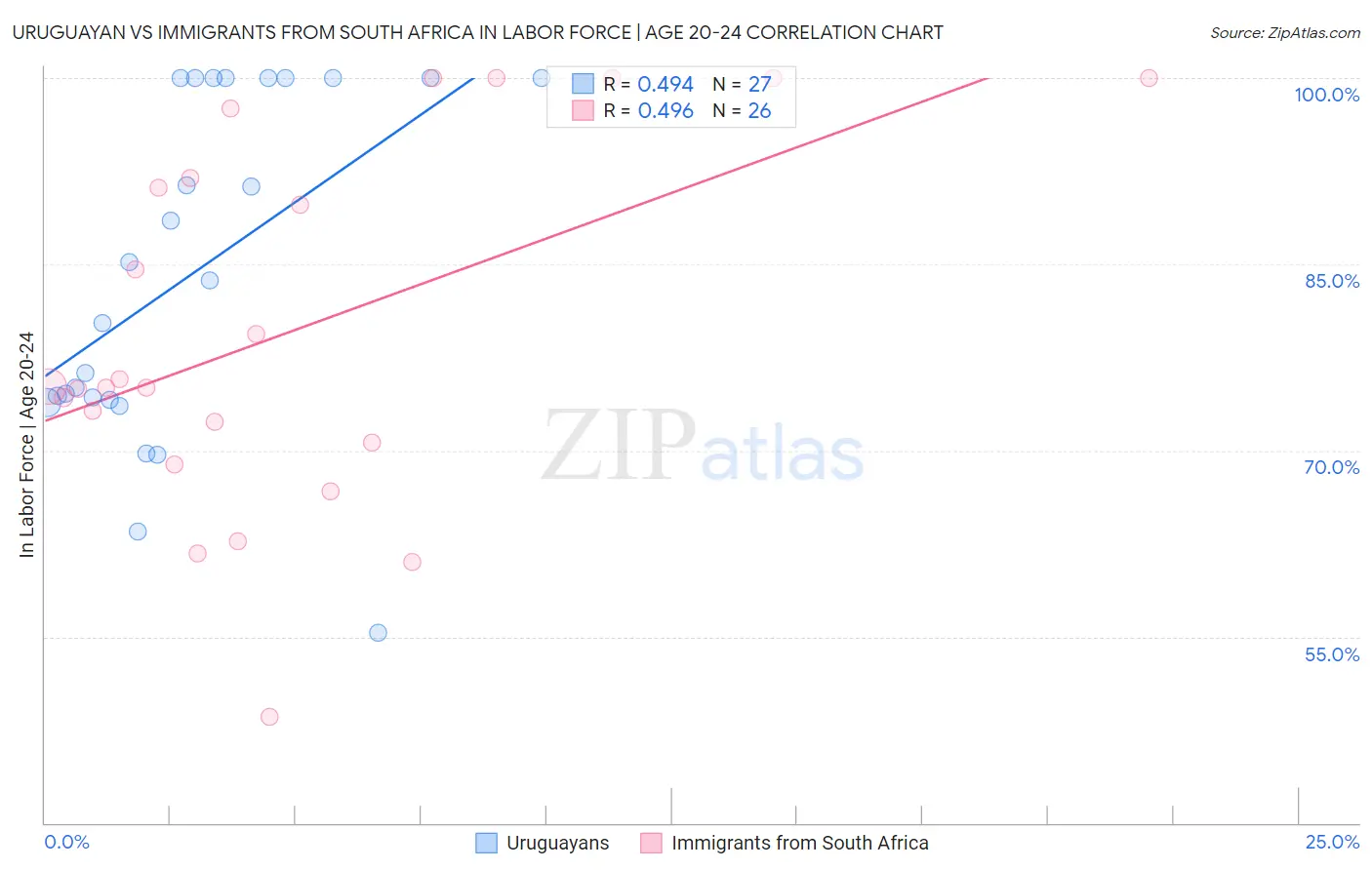 Uruguayan vs Immigrants from South Africa In Labor Force | Age 20-24