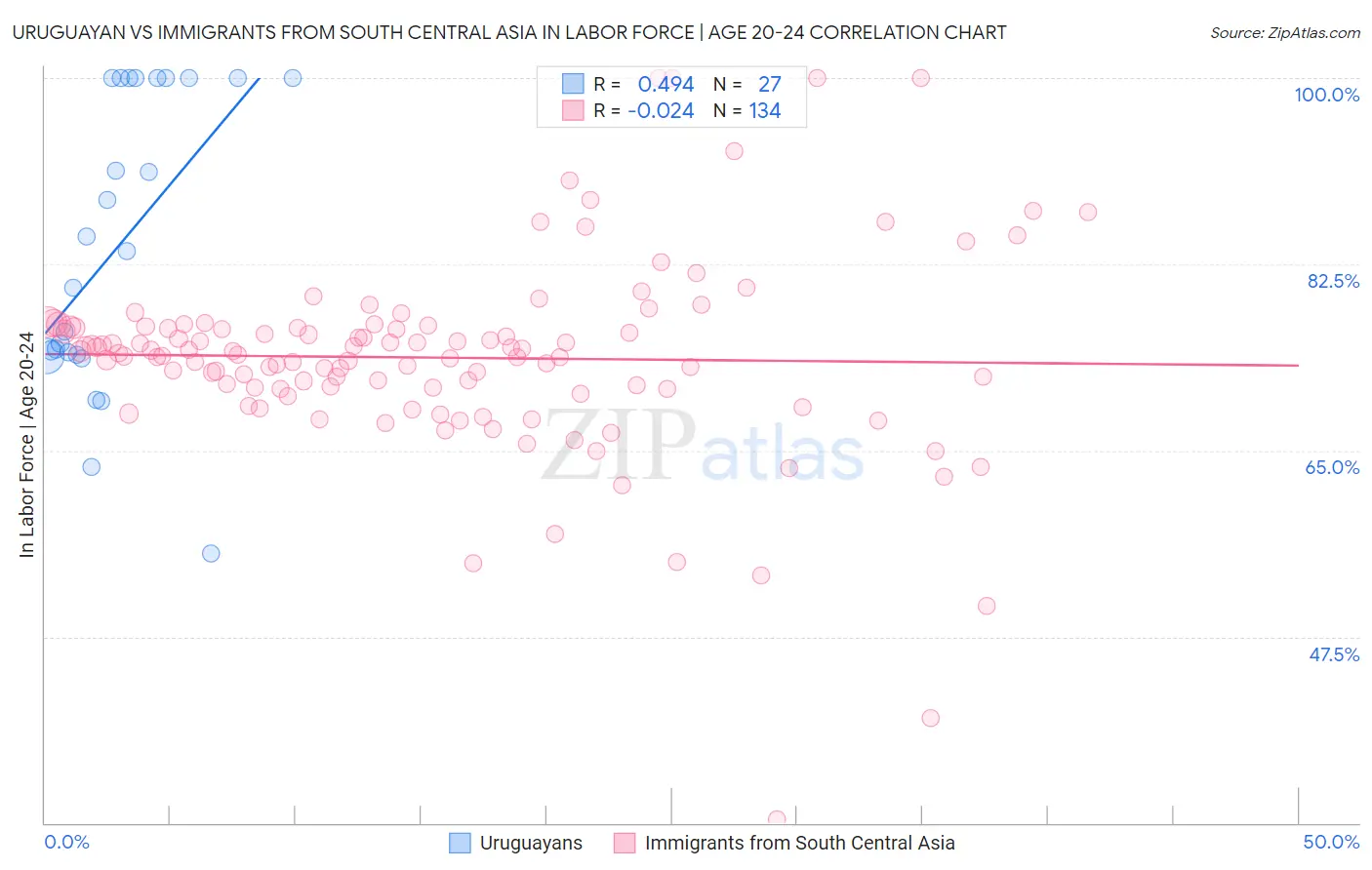 Uruguayan vs Immigrants from South Central Asia In Labor Force | Age 20-24