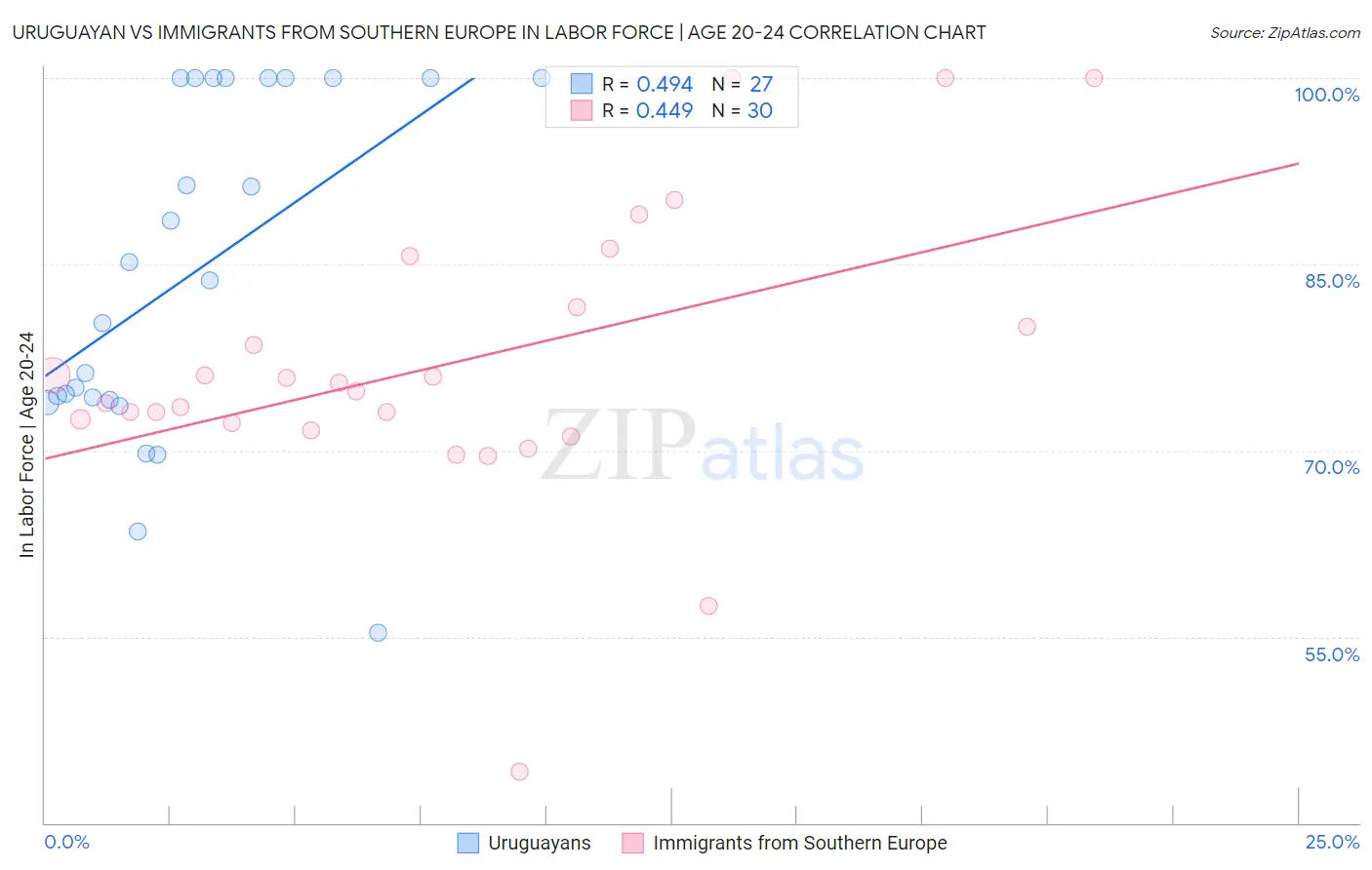 Uruguayan vs Immigrants from Southern Europe In Labor Force | Age 20-24