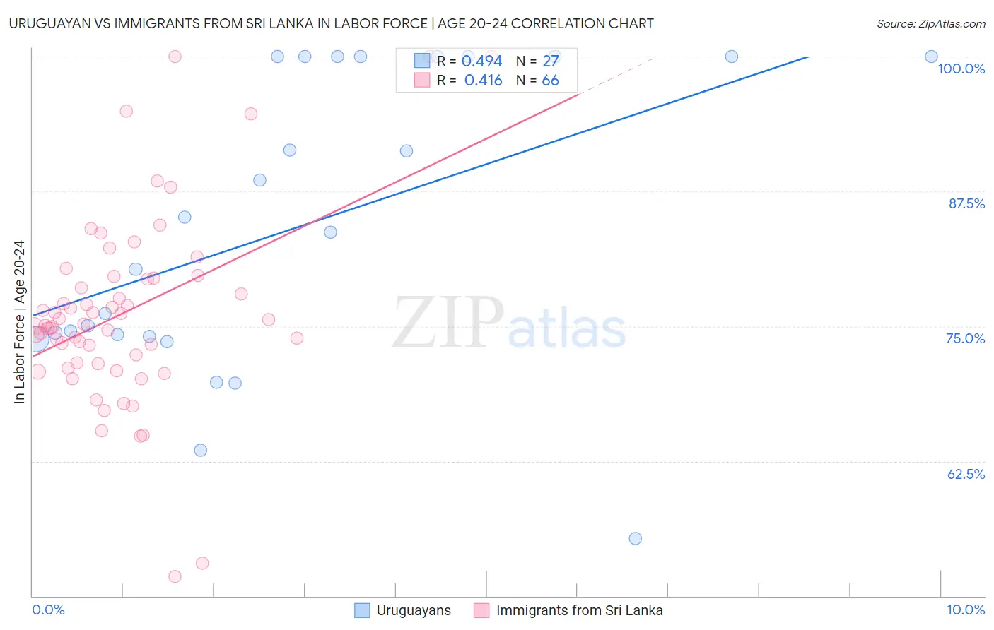 Uruguayan vs Immigrants from Sri Lanka In Labor Force | Age 20-24