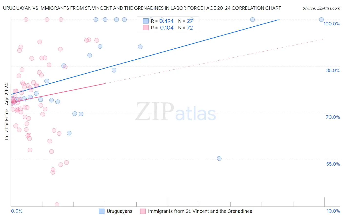 Uruguayan vs Immigrants from St. Vincent and the Grenadines In Labor Force | Age 20-24