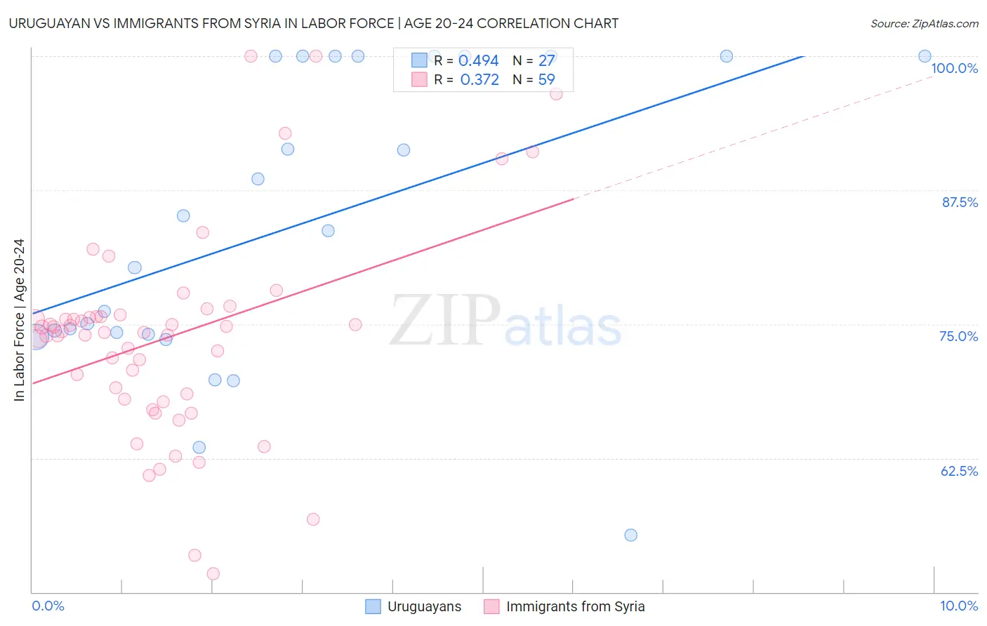 Uruguayan vs Immigrants from Syria In Labor Force | Age 20-24