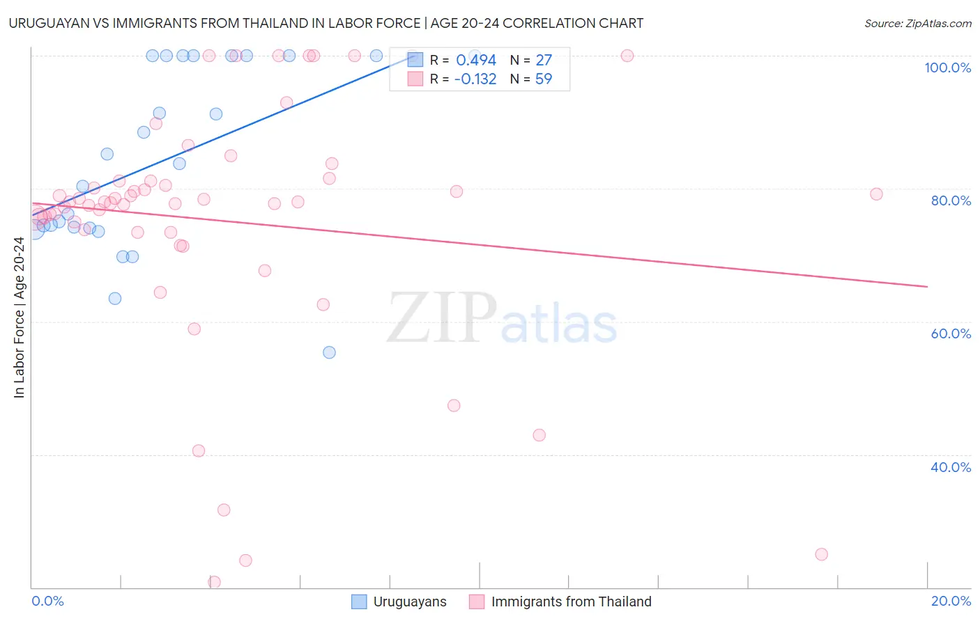 Uruguayan vs Immigrants from Thailand In Labor Force | Age 20-24