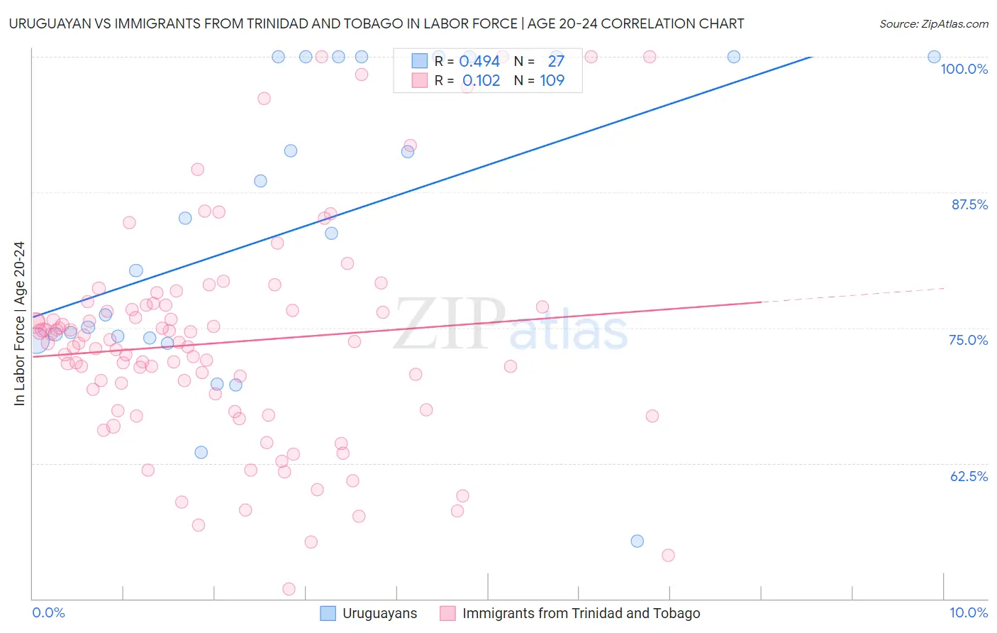 Uruguayan vs Immigrants from Trinidad and Tobago In Labor Force | Age 20-24