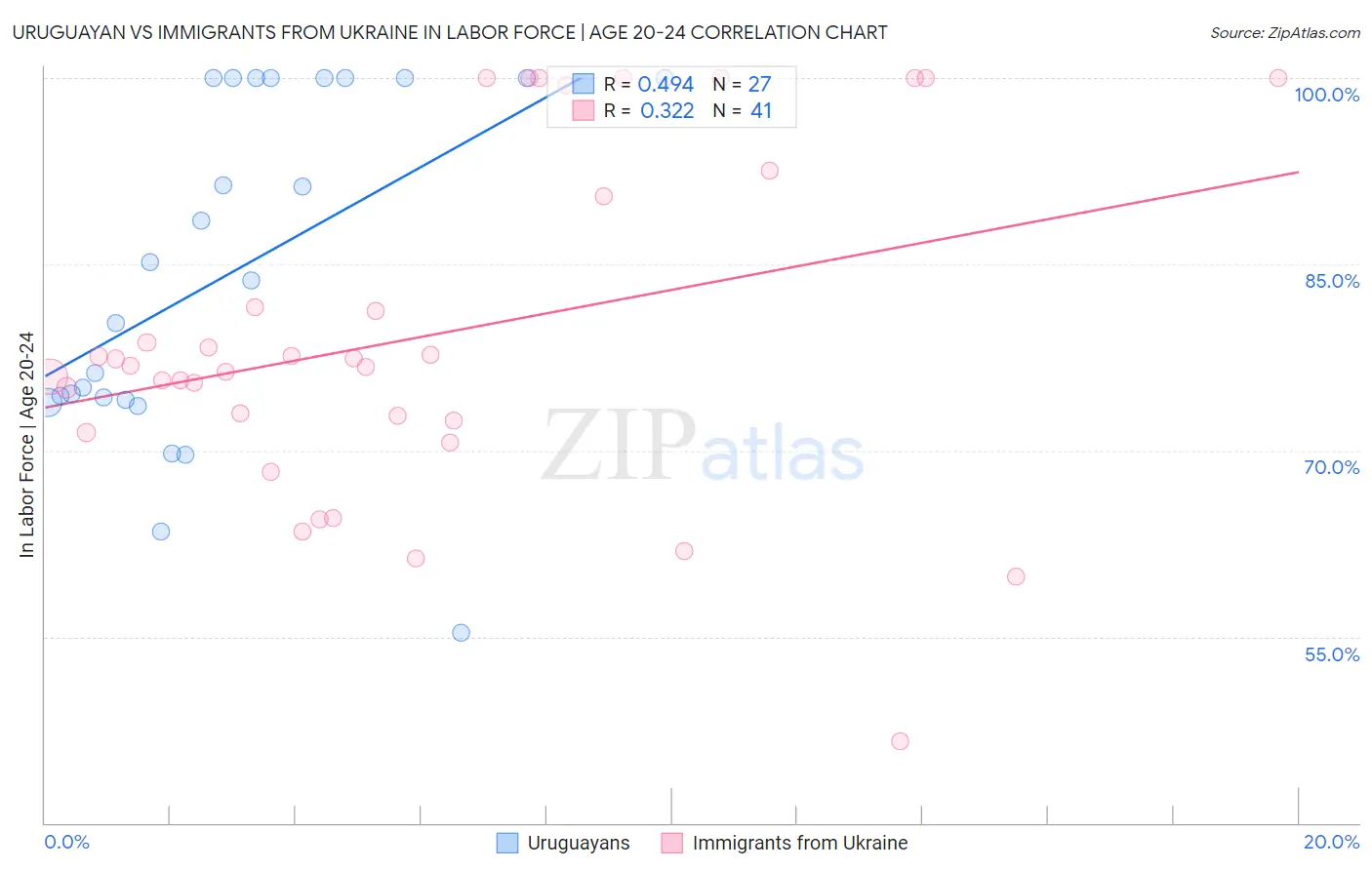 Uruguayan vs Immigrants from Ukraine In Labor Force | Age 20-24