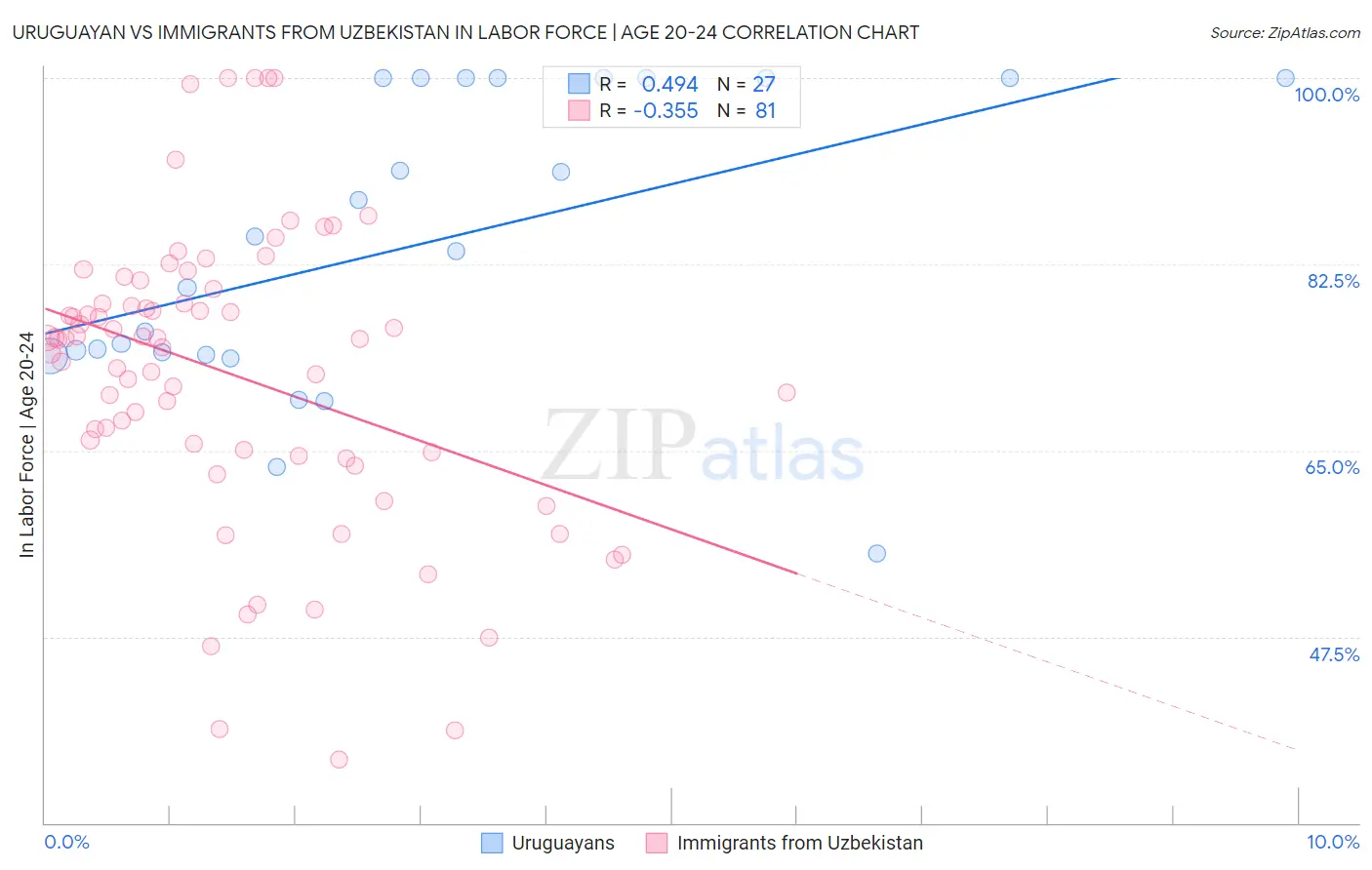 Uruguayan vs Immigrants from Uzbekistan In Labor Force | Age 20-24