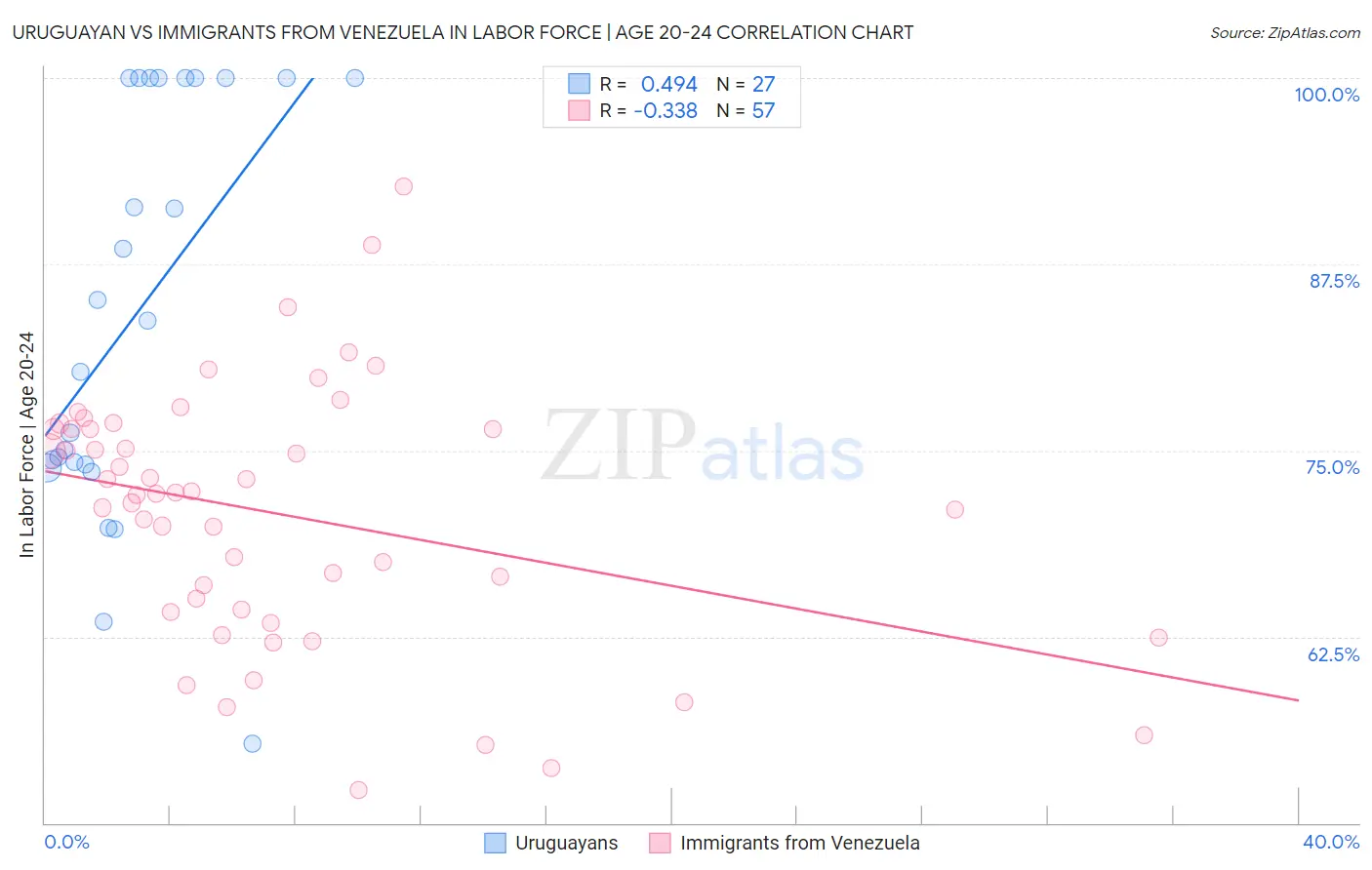 Uruguayan vs Immigrants from Venezuela In Labor Force | Age 20-24