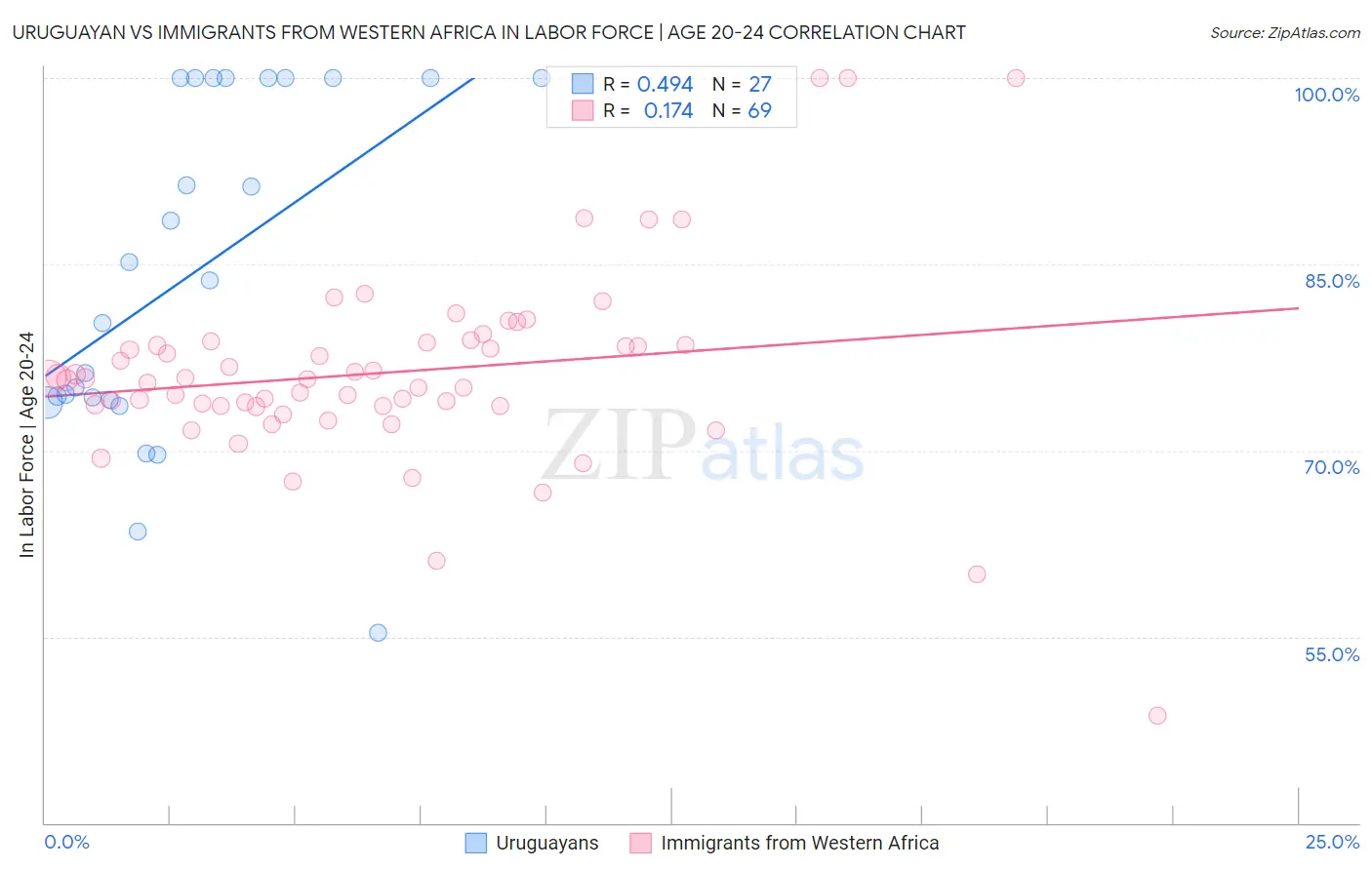 Uruguayan vs Immigrants from Western Africa In Labor Force | Age 20-24